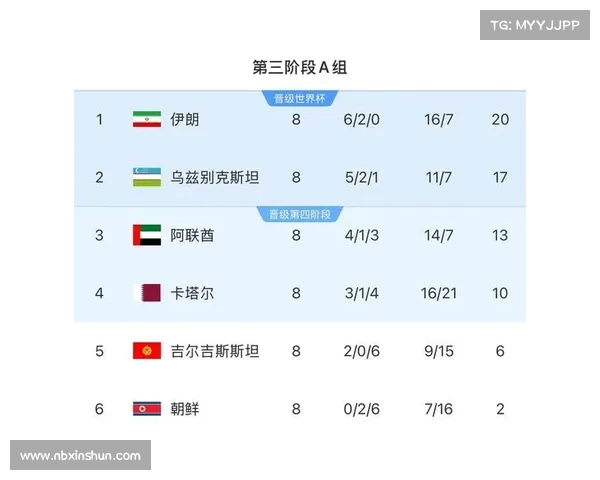 亚洲第二伊朗剑指世界杯!1 分即可晋级,18 强赛第二支出线队悬念待解 亚洲第二伊朗剑指世界杯!1 分即可晋级,18 强赛第二支出线队悬念待解